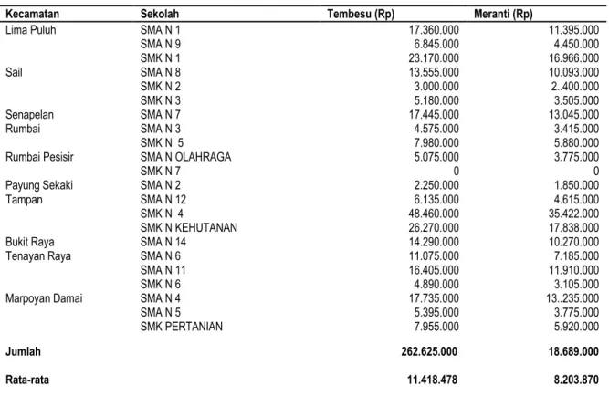 Tabel 3. Kerugian ekonomis bangunan SMA dan SMK Negeri di Kota Pekanbaru 