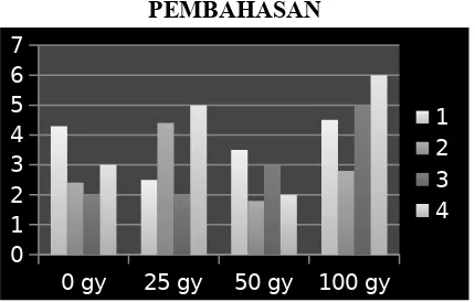 Tabel 1. Pertumbuhan benih kedelaiKe-3
