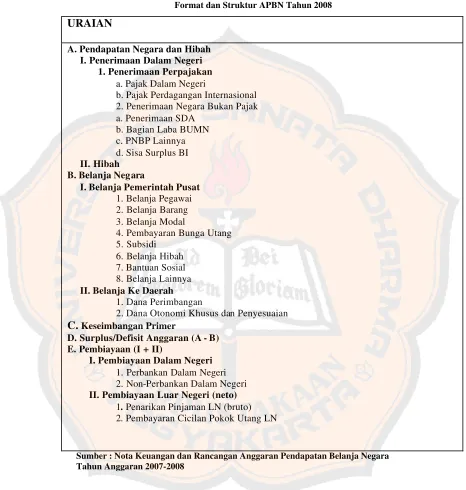 Tabel 2.3 Format dan Struktur APBN Tahun 2008 