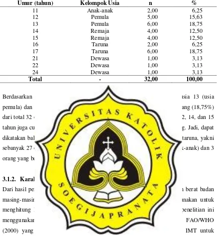 Tabel 4. Distribusi Responden Berdasarkan Umur 