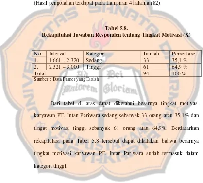 Tabel 5.8.Rekapitulasi Jawaban Responden tentang Tingkat Motivasi (X)