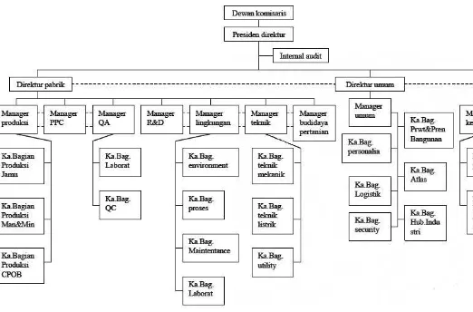 Gambar 4. Struktur Organisasi PT. Sido Muncul 