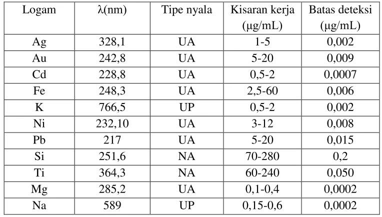 Tabel 2. Kondisi AAS untuk beberapa logam 