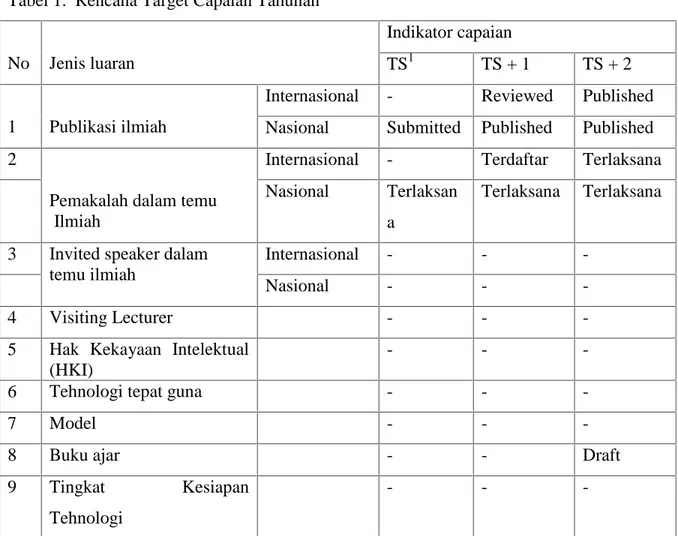 Tabel 1.  Rencana Target Capaian Tahunan
