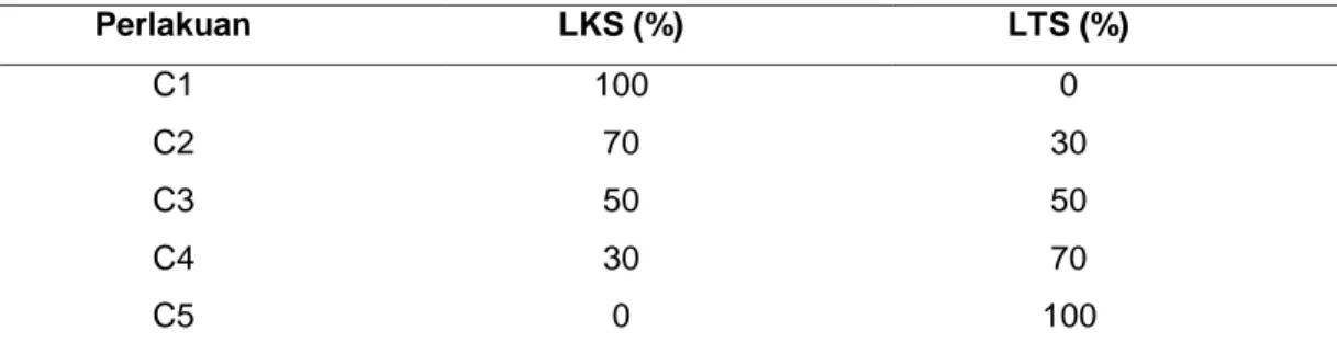 Tabel  2.Perlakuan    Faktor  II  Persentase  campuran    Limbah  Kelapa  Sawit  (LKS)  dan  Limbah Ternak Sapi (LTS) menghasilkan Pupuk Organik