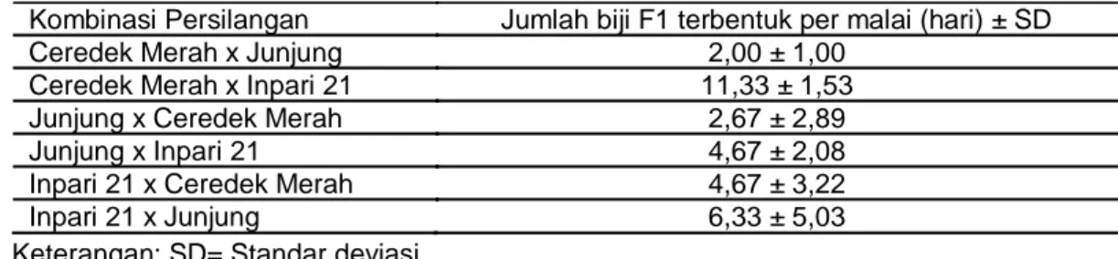 Tabel 3. Jumlah biji F1 terbentuk per malai pada setiap kombinasi persilangan 