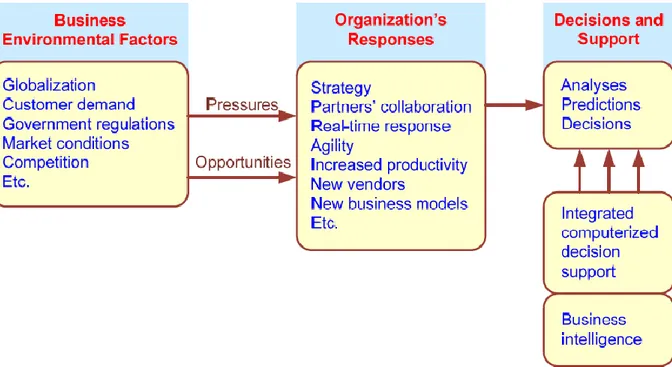 Gambar 1.1. Faktor pengubah lingkungan bisnis dan respon organisasi   (Sumber : Turban, 2008) 