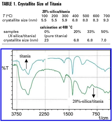 FIGURE 2. FT-IR spectra of titania and 20%-silica/titania particlescalcined at 400 °C for 2 h.