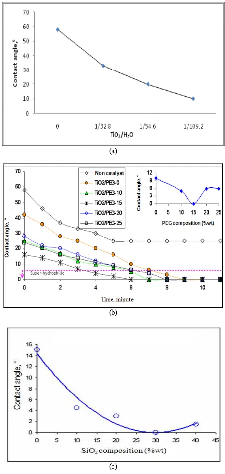 Figure 4. Absorbance curve on FTIR characterization of TiO2 samples 