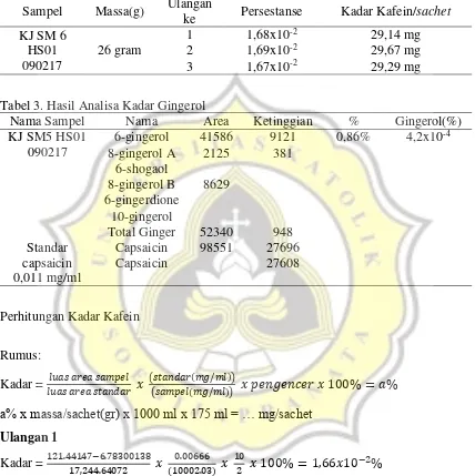 Tabel 3. Hasil Analisa Kadar Gingerol 