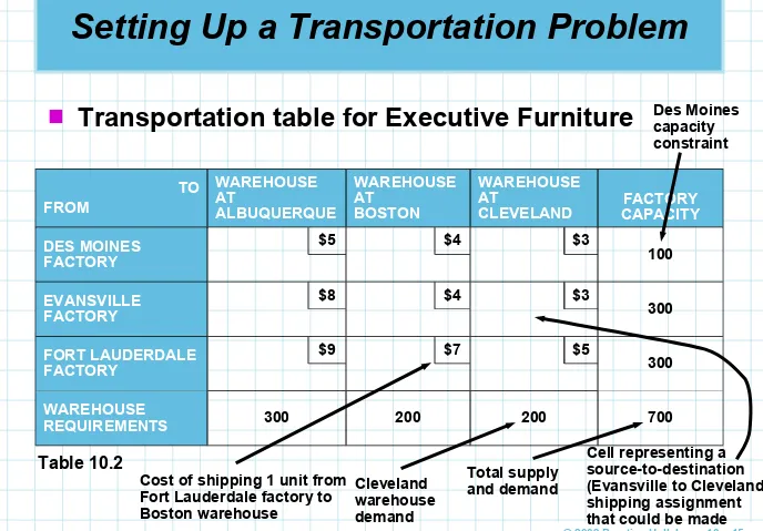 Table 10.2Cleveland Cell representing a Total supply source-to-destination  Cost of shipping 1 unit from (Evansville to Cleveland) 