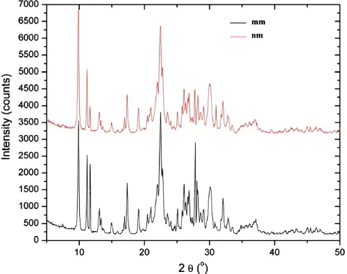 Fig. 1. XRD patterns of millimeter- (mm) and nanometer- (nm) sized zeolite particles.