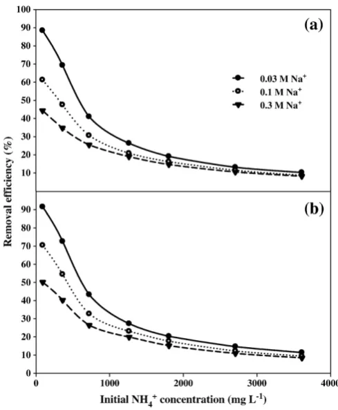 Fig. 3. NH+4 removal efﬁciency of different Na+ concentrations by Iranian zeolite withmillimeter (a) and nanometer (b) particle sizes.
