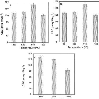 Fig. 4. Effect of CEC on (A) fusion, (B) crystallization, and (C) ﬂyash calcination temperatures on zeolite formation.