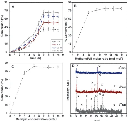 Fig. 7. Effect of (A) time, (B) methanol: oil molar ratio, (C) catalyst concentration on biodiesel conversion and (D) XRD spectra for catalyst reusability studies.