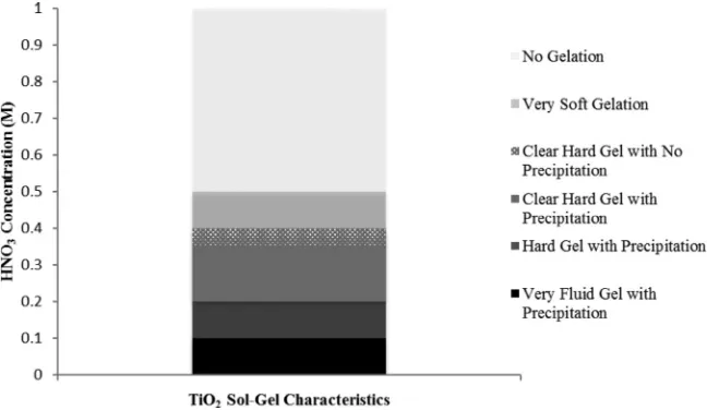 Fig. 1. Effects of different HNO3 concentration on the textural and gelation characteristics of TiO2 sol–gel formed.