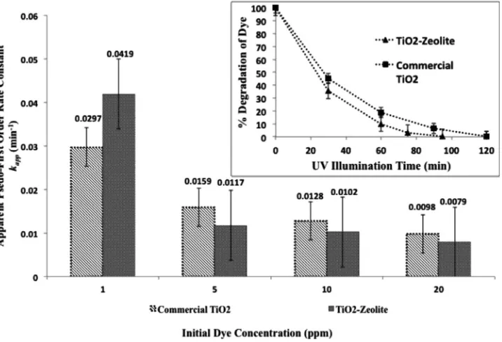 Fig. 9. Comparison plot between TiO2–zeolite nanocomposites and commercial TiO2 particles in apparent pseudo-ﬁrst order rate constants against initial dye concentration
