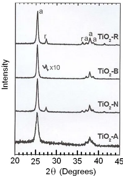 Fig. 2. XRD patterns of studied samples. The patterns are 