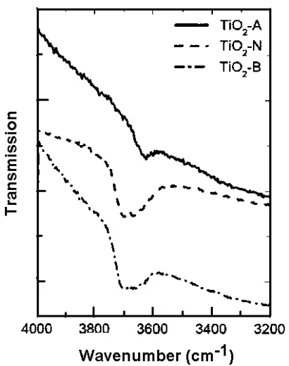 Fig. 4. Infrared transmission spectra obtained from DRIFTS measurements, in the region of the absorption band of hydroxyl species