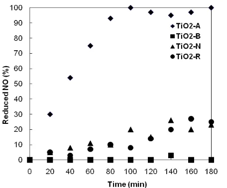 Fig. 5. Profile of the percent of nitric oxide reduced monitored during 180 minutes of light exposure for photocatalytic evaluation