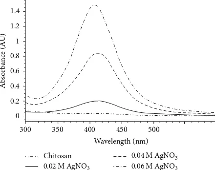 Figure 1: UV-vis absorption spectra of chitosan-Ag nanoparticlematerials synthesized with 0.02 M, 0.04 M, and 0.06 M AgNO3 andpure chitosan.