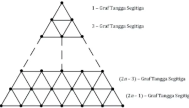 Gambar 2. Graf Piramida dengan n baris.