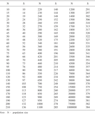 Table for Determining Sample Size from a Given Population