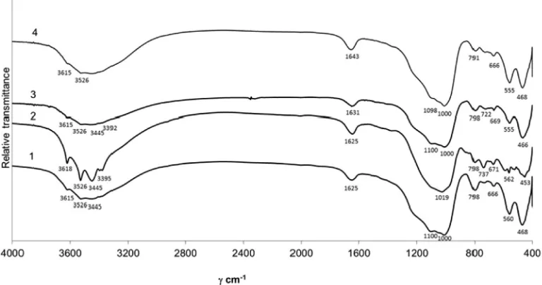 Fig. 6. X-ray diffraction patterns of method 4 synthesis products (Table 2) with ultrasound treatment time: 1 – 5 min; 2 – 10 min; 3 – 15 min; 4 – 20 min