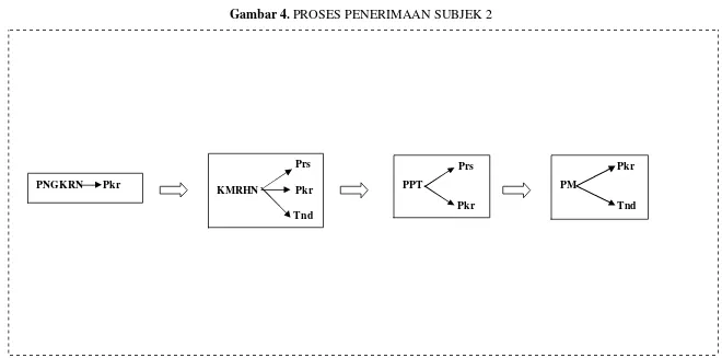 Gambar 4. PROSES PENERIMAAN SUBJEK 2 