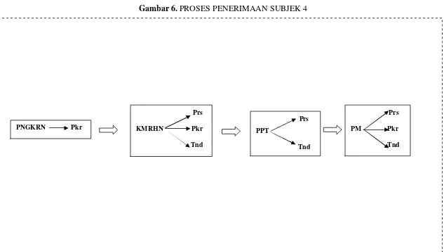 Gambar 6. PROSES PENERIMAAN SUBJEK 4 