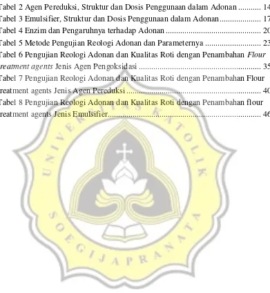 Tabel 6 Pengujian Reologi Adonan dan Kualitas Roti dengan Penambahan Flour 