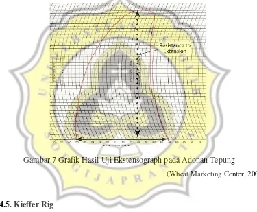 Gambar 7 Grafik Hasil Uji Ekstensograph pada Adonan Tepung 