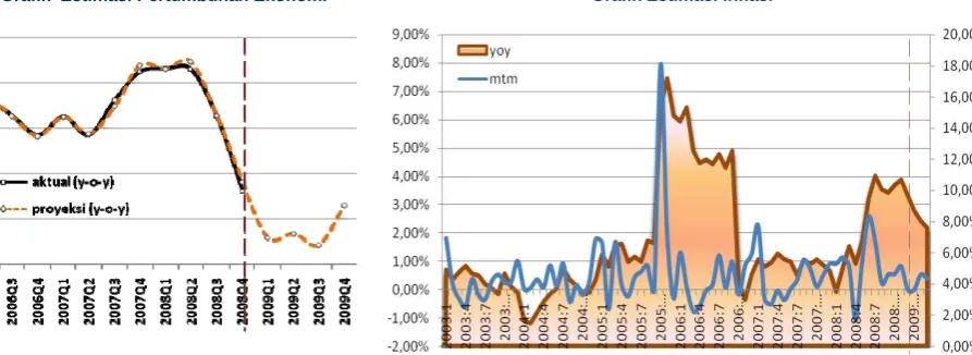Grafik Estimasi Inflasi  