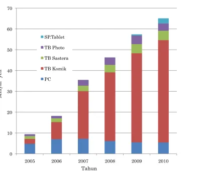 Grafik 1  Pasar Elektronik  