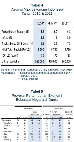 Tabel 5 Proyeksi Pertumbuhan Ekonomi  