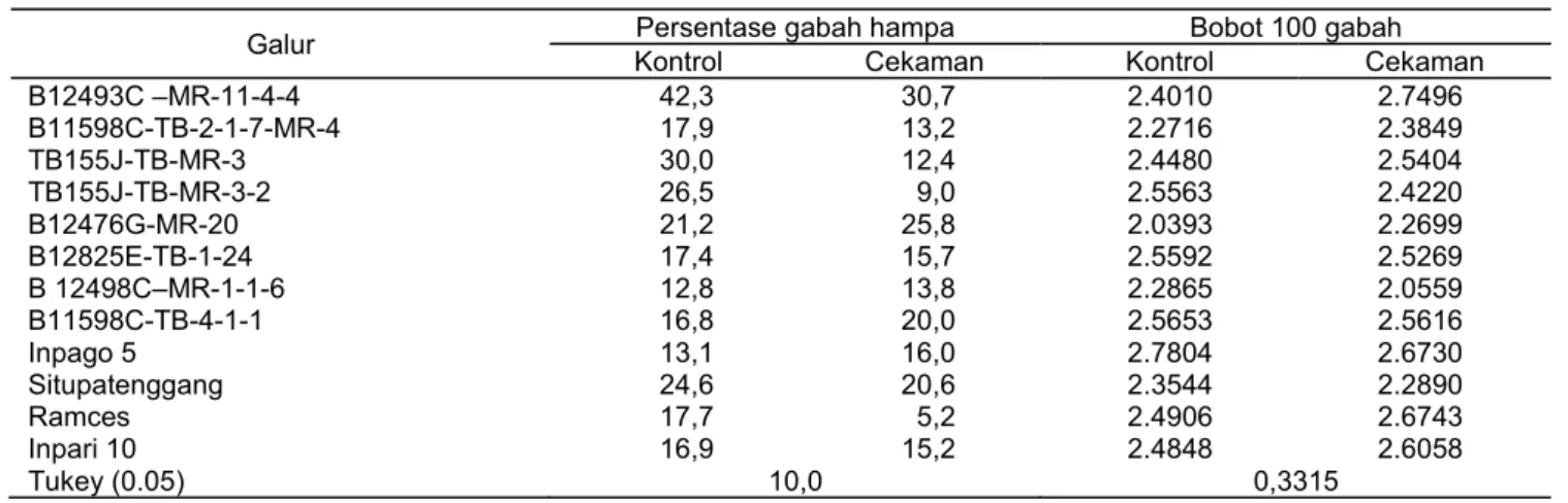 Tabel 9 Pengaruh cekaman kekeringan terhadap produktifitas galur-galur padi 