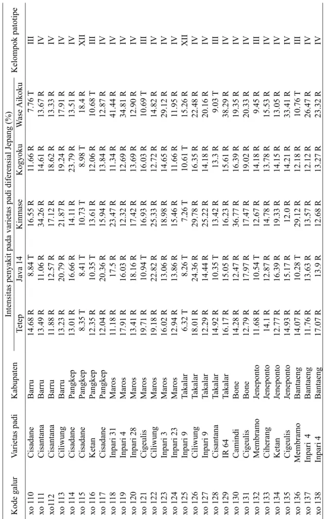 Tabel 1  Kelompok patotipe Xanthomonas oryzae pv. oryzae pada beberapa varietas padi asal Sulawesi Selatan T,  Tahan: Intensitas penyakit &lt; 11%; R, Rentan: Intensitas penyakit ≥ 11%.
