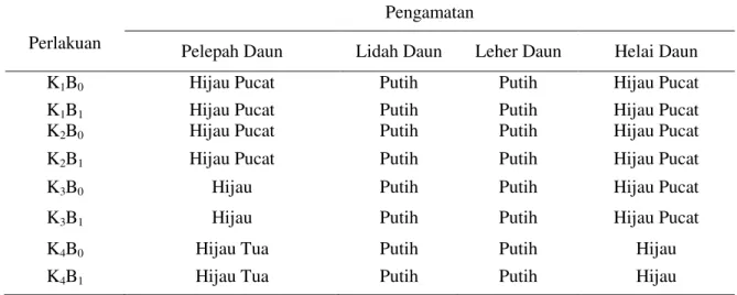 Tabel 1. Karakter Padi Gogo Lokal Berdasarkan Warna (Pelepah Daun, Lidah Daun, Leher Daun  dan Helai Daun) pada Berbagai Ketersediaan Air yang Diberi Bahan Organik 