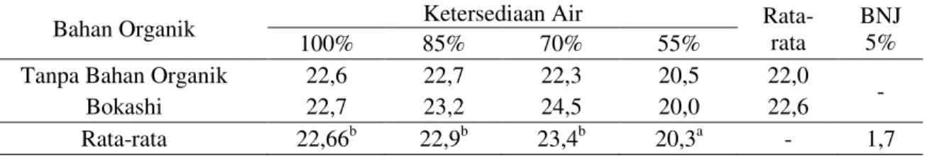 Tabel  6.  Rata-rata  Panjang  Malai  (cm)  Padi  Gogo  Lokal  pada  Berbagai  Ketersediaan  Air  yang  Diberi Bahan Organik 