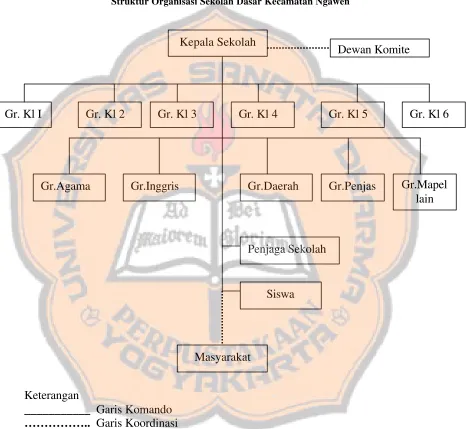 Gambar 4.1 Struktur Organisasi Sekolah Dasar Kecamatan Ngawen 