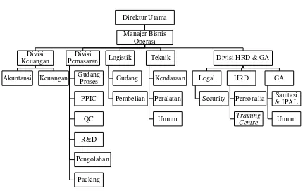 Gambar 2.  Struktur Organisasi PT. Lombok Gandaria 