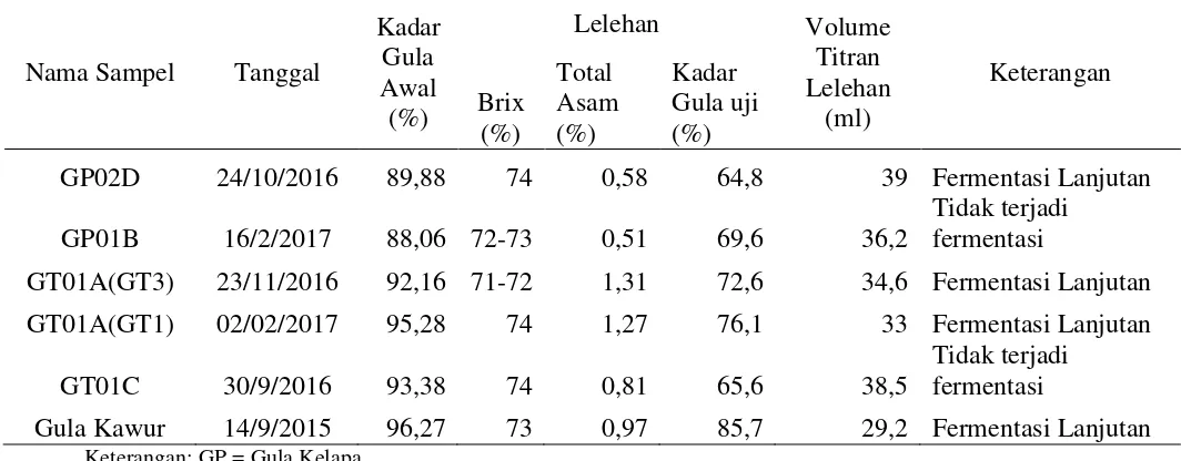 Tabel 1. Kadar Gula Lelehan Gula Mentah PT. Lombok Gandaria 