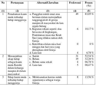 Tabel 3: Upaya Peningkatan Pendampingan Kaum Muda dalam Hidup Menggereja 