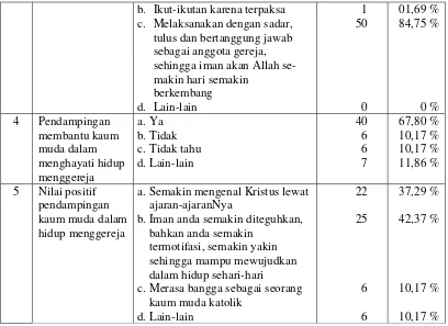 Tabel 4 penulis akan memaparkan Pemahaman Kaum Muda di Paroki St. 