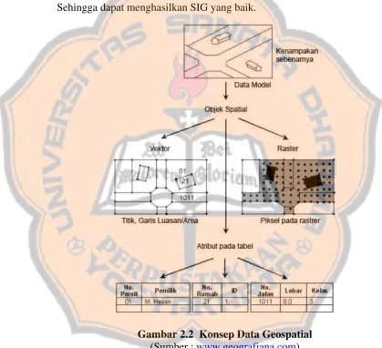 Gambar 2.2  Konsep Data Geospatial 