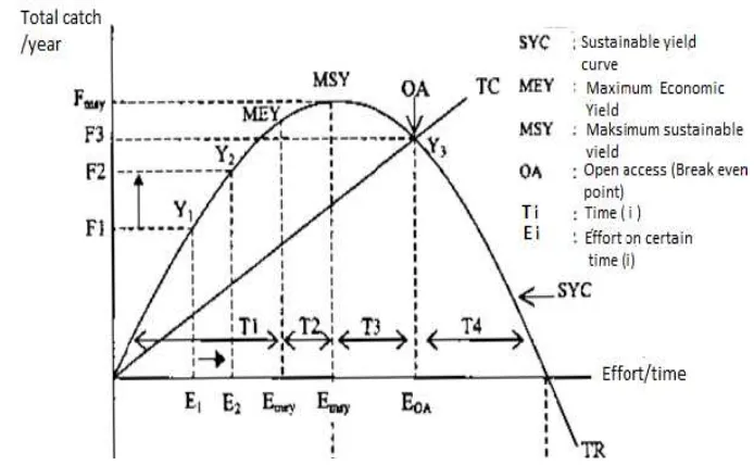 Figure 2. Causal loupe diagram of system dynamic model 