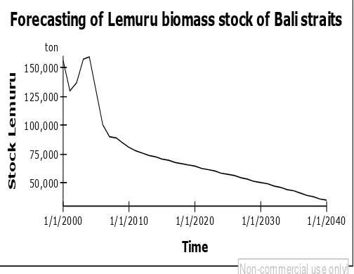 Figure 5. Simulation result of Lemuru total catch per year 