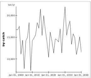 Figure 7. Simulation output of purse seine annual profit 2000 - 2040