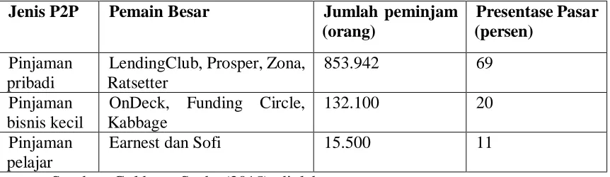 Tabel I. Kondisi Pasar Peer to Peer