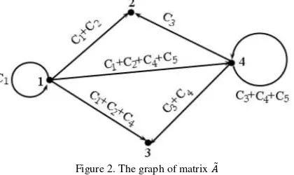 Figure 2. The graph of matrix   
